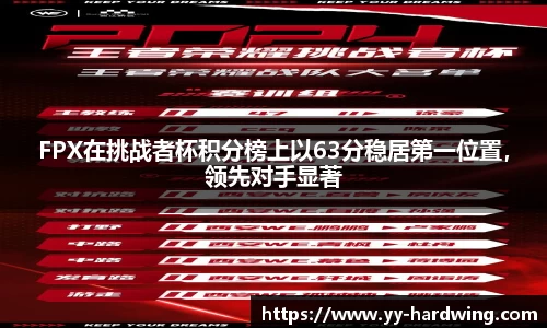 FPX在挑战者杯积分榜上以63分稳居第一位置，领先对手显著